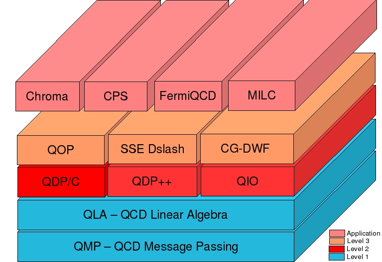 [ IMAGE: The SciDAC Layers]