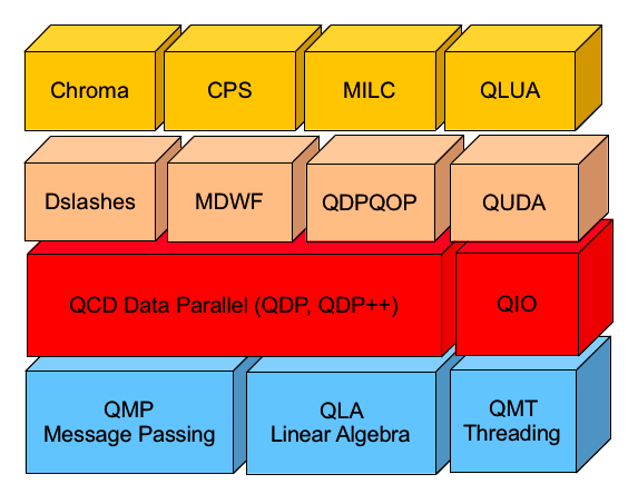 [ IMAGE: The SciDAC Layers]